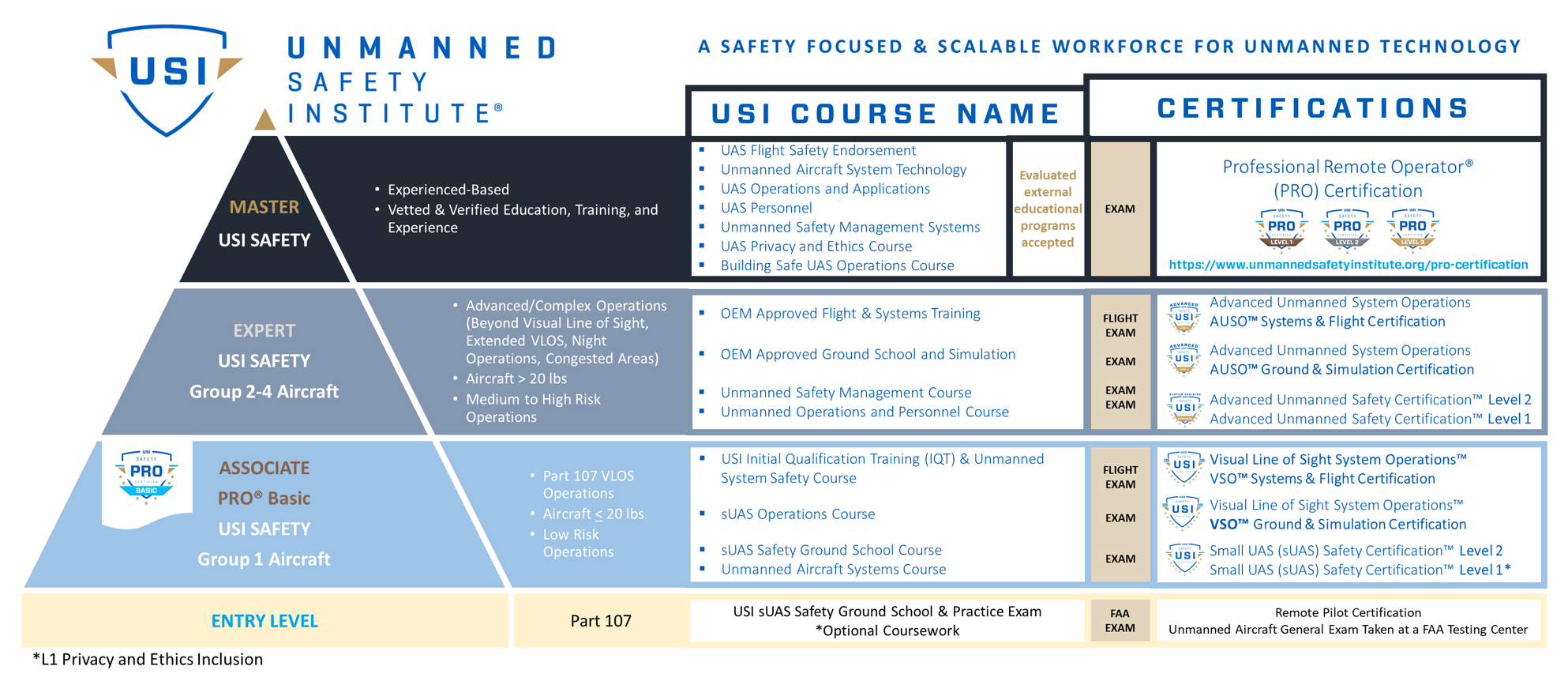USI Industry Certification Structure